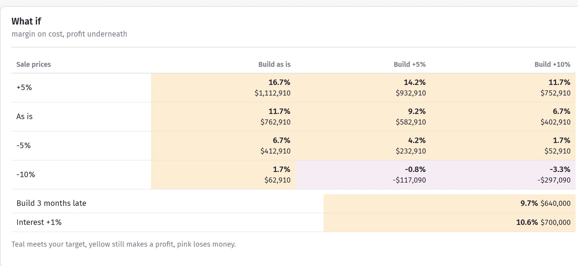 A grid showing profit and margin if sale prices fall, build cost rises, or the job runs late.