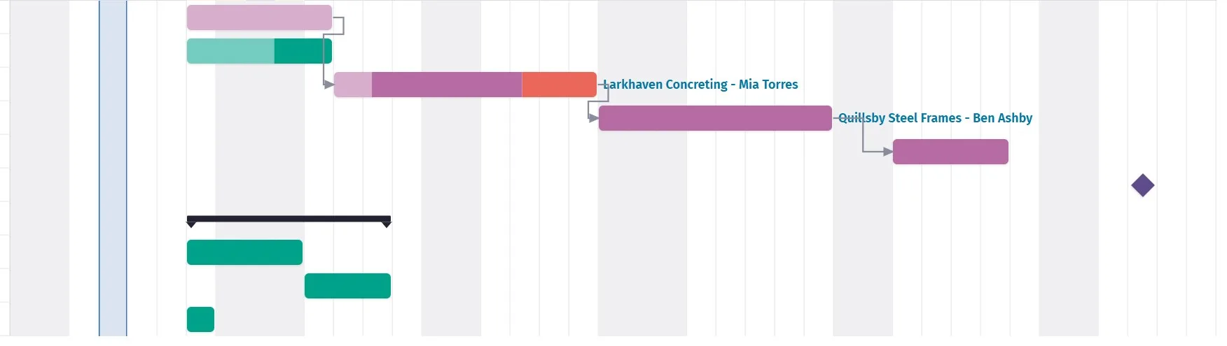 Dependency lines between tasks on the Gantt.